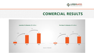 COMERCIAL RESULTS
7
58
64
2014 2015 2016
729%
10%
15
77
93
2014 2015 2016
413%
21%
Launches % Urbamais (R$ million) Pre-Sales % Urbamais (R$ million)
Source: Urbamais
 