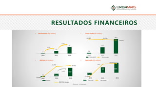 RESULTADOS FINANCEIROS
• Net Profit (R$ million)
• Gross Profit (R$ million)
• EBITDA (R$ million)
• Net Revenue (R$ million)
1,6
13,1
30,364,98% 59,73%
54,65%
-90,00%
-70,00%
-50,00%
-30,00%
-10,00%
10,00%
30,00%
50,00%
70,00%
90,00%
0
5
10
15
20
25
30
35
2014 2015 2016
Lucro Bruto Margem Bruta
-1,5
4,8-59,68%
22,30%
28,50%
-70,00%
-50,00%
-30,00%
-10,00%
10,00%
30,00%
50,00%
2014 2015 2016
EBITDA
2014 2015
-1,7
4,4
-71,85%
20,2…
24,45%
-80,00%
-60,00%
-40,00%
-20,00%
0,00%
20,00%
-4
-2
0
2
4
6
8
2014 2015 2016
Lucro Líquido Margem Líquida
2014 2015
2
22
56
2014 2015 2016
813%
153%
2016
13,5
15,8
4,8
2016
229%
Source: Urbamais
EBITDA Margin
Gross profit Gross margin
Net profit Net margin
 