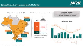 # of Cities x Gross Margin
Competitive Advantages and Market Potential
Note: *Information from Statistics and Information Center, from João Pinheiro Foundation.
MRV inhabitants x Landbank in PSV
1.5 million
(R$ 2.7 bi)
2.4 million
(R$ 4.7 bi)
11.5 million
(R$ 27.8 bi)
3.5 million
(R$ 5.6 bi)
Southeast
South
Middle-west
Northeast
Potential market penetration per month
13,719
MRV Actual
Performance
Additional
Potential
Total
Potential
Sales increment (0.72/1000 habitants)
Average sales / month (2016)
Nationwide Footprint
- Present in 22 States and Federal District
- 145 cities attended by the Company
10,704
3,015
28
7
12
15
17
11
1
9
6
11
36.6%
37.9%
35.1%
32.3%
31.1%
28.0%
26.4%
28.3%
30.2%
32.6%
2
2
2
2
2
3
3
3
3
3
4
0
5
10
15
20
25
30
35
40
2007 2008 2009 2010 2011 2012 2013 2014 2015 2016
79 cities 38 cities
13
 