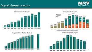 Organic Growth: metrics
Production Headcount2
Geographic Diversification (# cities) Construction sites in progress
Administrative Headcount1
15
(1) Team numbers are composed by own and outsourced employees. (2) Annual average employees’ number. Last update: June 30, 2016.
28
56
63
75
90
107
118 119
128
134
145
2006 2007 2008 2009 2010 2011 2012 2013 2014 2015 2016
75
127
193 205
277
345 333
299
251
223
204
2006 2007 2008 2009 2010 2011 2012 2013 2014 2015 2016
 