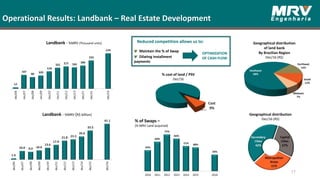 17
Operational Results: Landbank – Real Estate Development
Landbank - %MRV (R$ billion)
Landbank - %MRV (Thousand units)
% of Swaps –
(% MRV Land acquired)
% cost of land / PSV
Dec/16
Geographical distribution
Dec/16 (R$)
Geographical distribution
of land bank
By Brazilian Region
Dec/16 (R$)
Reduced competition allows us to:
Maintain the % of Swap
Dilating installment
payments
OPTIMIZATION
OF CASH FLOW
 