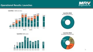 Launches %MRV (units)
18
Operational Results: Launches
Launches - %MRV (R$ million)
Launches 4Q16
By financing source (units)
Launches 4Q16
By Geographic Distribution (R$)
 