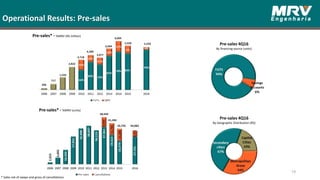 Pre-sales* - %MRV (R$ million)
19
* Sales net of swaps and gross of cancellations.
Operational Results: Pre-sales
Pre-sales* - %MRV (units)
Pre-sales 4Q16
By financing source (units)
Pre-sales 4Q16
By Geographic Distribution (R$)
 