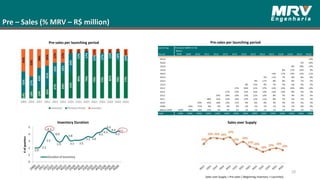Pre – Sales (% MRV – R$ million)
20
Pre-sales per launching period
Sales over Supply
Sales over Supply = Pre-sales / (Beginning Inventory + Launches)
Pre-sales per launching period
Inventory Duration
 