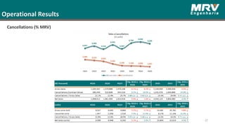 Operational Results
Cancellations (% MRV)
22
 