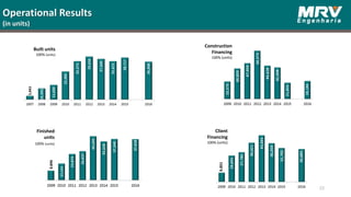 Operational Results
(in units)
Construction
Financing
100% (units)
Client
Financing
100% (units)
Finished
units
100% (units)
Built units
100% (units)
23
 