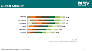 Balanced Operation
24Operational accumulated data since 2007 until the referred period.
Data 100%.
*Construction financing: contracted projects at financial institutions.
 