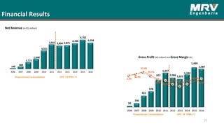 Financial Results
Net Revenue (in R$ million)
25
Proportional Consolidation CPC 19 IFRS 11
Gross Profit (R$ million) and Gross Margin (%)
CPC 19 IFRS 11Proportional Consolidation
140
400
1,111
1,648
3,021
4,015 3,804 3,871
4,186
4,763
4,294
0
1
2
3
4
5
6
2006 2007 2008 2009 2010 2011 2012 2013 2014 2015 2016
50
146
421
578
977
1,247
1,066 1,021
1,184
1,439
1,387
35.3%
36.6%
37.9%
35.1%
32.3%
31.1%
28.0%
26.4%
28.3%
30.2%
32.6%
0
200
400
600
800
1,000
1,200
1,400
1,600
2006 2007 2008 2009 2010 2011 2012 2013 2014 2015 2016
 