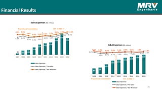 84 98
147
201 215
244
259
280 289
5.4%
3.5% 3.9% 4.7% 5.4% 4.8% 4.3% 5.1% 5.5%
7.6% 5.9% 4.9% 5.0% 5.6% 6.3% 6.2% 5.9%
6.8%
-30.0%
-25.0%
-20.0%
-15.0%
-10.0%
-5.0%
0.0%
5.0%
2008 2009 2010 2011 2012 2013 2014 2015 2016
G&A Expenses
G&A Expenses / Pre-sales
G&A Expenses / Net Revenues 26
Sales Expenses (R$ million)
G&A Expenses (R$ million)
Proportional Consolidation CPC 19 IFRS 11
Proportional Consolidation CPC 19 IFRS 11
Financial Results
31 93 105
163
224
251 270
356
458
365
4.3% 6.0%
3.7% 4.3% 5.2%
6.3% 5.3% 5.9%
8.3% 9.2%
8.1% 8.4%
6.4%
5.4% 5.6% 6.6% 7.0%
8.5% 9.6% 11.5%
-20.0%
-15.0%
-10.0%
-5.0%
0.0%
5.0%
10.0%
2007 2008 2009 2010 2011 2012 2013 2014 2015 2016
Sales Expenses
Sales Expenses / Pre-sales
Sales Expensas / Net Revenues
 