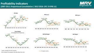 15.7%14.8%
18.0%17.7%
10.7%
7.9%
12.5%
8.3% 7.8%8.2% 8.6%
10.5%
8.8%
2008 2009 2010 2011 2012 2013 2014* 2015 2016
21.8%20.8%21.1%21.0%
18.9%
13.9%
10.9%
17.2%
11.5%
13.1%12.3%
10.9%12.1%
13.5% 14.5%
2007 2008 2009 2010 2011 2012 2013 2014 2015 2016
19.3%
24.5%
26.7%26.3%26.0%
20.7%
16.6%
20.6%
14.0%
15.0%
19.1%
16.6%15.5%
16.0% 16.3%
2007 2008 2009 2010 2011 2012 2013 2014 2015 2016
36.6%
37.9%
35.1%
32.3%
31.1%
28.0%
26.4%
28.3%
30.2%
32.6%
2007 2008 2009 2010 2011 2012 2013 2014 2015 2016
11.9%
15.8%
17.2%
23.8% 23.8%
14.5%
10.6%
16.7%
11.9% 11.1%
10.6% 11.8%
13.6%
12.2%
2007 2008 2009 2010 2011 2012 2013 2014 2015 2016
Profitability Indicators
(2007-2011: Proportional Consolidation / 2012-2016: CPC 19 IFRS 11)
28
Gross Margin
(including financial expenses)
EBITDA Margin Net Margin
ROE (p.a.)¹
ROIC (p.a.)
¹ Equity: average of the last 5 quarters.
EPS (R$)
Ex-equity income
0.055
0.567
0.779
1.316
1.578
1.104
0.891
1.570
1.240
1.263
0.890
1.100
1.457
1.393
2007 2008 2009 2010 2011 2012 2013 2014 2015 2016
2014 considers fair value gain of R$ 268 millions from LOG.
 