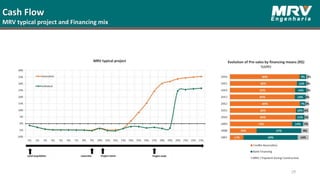 Cash Flow
MRV typical project and Financing mix
29
Evolution of Pre-sales by financing means (R$)
%MRV
MRV typical project
 