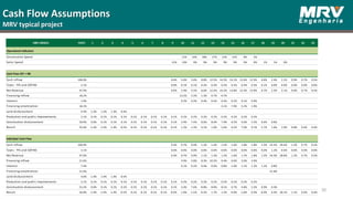 Cash Flow Assumptions
MRV typical project
30
MRV MODEL %PSV 1 2 3 4 5 6 7 8 9 10 11 12 13 14 15 16 17 18 19 20 21 22 23
Operational Indicators
Construction Speed 11% 16% 18% 17% 15% 12% 8% 3%
Sales Speed 21% 13% 9% 9% 9% 9% 9% 9% 9% 1% 1% 0%
Cash Flow CEF + BB
Cash inflow 100.0% 0.6% 5.6% 5.6% 8.8% 12.5% 14.5% 14.1% 12.6% 12.3% 6.8% 2.4% 2.1% 0.9% 0.7% 0.5%
Taxes - PIS and COFINS 2.1% 0.0% 0.1% 0.1% 0.2% 0.3% 0.3% 0.3% 0.3% 0.3% 0.1% 0.0% 0.0% 0.0% 0.0% 0.0%
Net Revenue 97.9% 0.6% 5.4% 5.5% 8.6% 12.3% 14.2% 13.8% 12.3% 12.0% 6.7% 2.3% 2.1% 0.9% 0.7% 0.5%
Financing inflow 18.2% 13.2% 2.3% 1.3% 0.7% 0.7%
Interest 1.9% 0.2% 0.3% 0.4% 0.4% 0.4% 0.2% 0.1% 0.0%
Financing amortization 18.2% 3.1% 7.9% 5.2% 1.9%
Land disbursement 4.4% 1.3% 1.3% 1.3% 0.4%
Production and public improvements 2.1% 0.1% 0.1% 0.1% 0.1% 0.1% 0.1% 0.1% 0.1% 0.1% 0.2% 0.2% 0.2% 0.2% 0.2% 0.2% 0.2% 0.2%
Construction disbursement 50.9% 0.0% 0.1% 0.1% 0.1% 0.1% 0.1% 0.1% 0.1% 0.1% 3.4% 7.4% 8.6% 8.6% 7.9% 6.5% 4.6% 2.2% 0.6% 0.6%
Result 35.6% -1.4% -1.4% -1.4% -0.5% -0.1% -0.1% -0.1% -0.1% -0.1% 1.5% -1.3% 0.1% 1.0% 5.6% 6.5% 7.0% 9.1% 5.7% 1.6% 2.0% 0.8% 0.6% 0.4%
Individual Cash Flow
Cash inflow 100.0% 0.3% 0.7% 0.9% 1.2% 1.4% 1.5% 1.6% 1.8% 1.8% 1.5% 55.5% 29.4% 1.2% 0.7% 0.5%
Taxes - PIS and COFINS 2.1% 0.0% 0.0% 0.0% 0.0% 0.0% 0.0% 0.0% 0.0% 0.0% 0.0% 1.2% 0.6% 0.0% 0.0% 0.0%
Net Revenue 97.9% 0.3% 0.7% 0.9% 1.1% 1.3% 1.5% 1.6% 1.7% 1.8% 1.5% 54.3% 28.8% 1.2% 0.7% 0.5%
Financing inflow 51.6% 4.9% 5.8% 8.3% 10.3% 9.4% 6.6% 3.6% 2.6%
Interest 7.4% 0.1% 0.2% 0.4% 0.6% 0.8% 1.0% 1.1% 1.2% 1.2% 0.8%
Financing amortization 51.6% 51.6%
Land disbursement 4.6% 1.4% 1.4% 1.4% 0.5%
Production and public improvements 2.1% 0.1% 0.1% 0.1% 0.1% 0.1% 0.1% 0.1% 0.1% 0.1% 0.2% 0.2% 0.2% 0.2% 0.2% 0.2% 0.2% 0.2%
Construction disbursement 52.2% 0.0% 0.1% 0.1% 0.1% 0.1% 0.1% 0.1% 0.1% 0.1% 3.4% 7.6% 8.8% 8.8% 8.1% 6.7% 4.8% 2.3% 0.9% 0.3%
Result 26.8% -1.4% -1.4% -1.4% -0.5% -0.1% -0.1% -0.1% -0.1% -0.4% 1.6% -1.5% -0.2% 1.7% 1.5% 0.0% -1.0% 0.4% -0.9% 0.3% 28.1% 1.1% 0.6% 0.4%
 