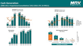 151
724
1,198
1,127
1,539
1,689
1,372
1,596
1,764
-
200
400
600
800
1,000
1,200
1,400
1,600
1,800
2,000
2008 2009 2010 2011 2012 2013 2014 2015 2016
265
441
796
1,045
787
643
862
669 637
104%
14%
93%
148%
211%
207% 131%
78% 46%
2008 2009 2010 2011 2012 2013 2014* 2015 2016
Cash Generation
(2006-2011: Proportional Consolidation/ 2012-2016: CPC 19 IFRS11)
32
Net debt (R$ million) and
Net debt / equity ratio(%)
EBITDA (R$ million) and
Net debt / EBITDA LTM*
Debt Repayment Schedule 1
(R$ million)
1)AsofDecember31,2016.
*Includeleases.
* 2014
considers fair
value gain of
R$ 268 million
from LOG.
Duration: 17 months1
Cash position
(R$ million)
276
63
741
1,550
1,663
1,329
1,130
525
293
16.9%
2.5%
24.3%
42.2%
40.7%
30.4%
24.2% 10.4%
5.4%
2008 2009 2010 2011 2012 2013 2014 2015 2016
 