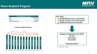 Share Buyback Program
33
Since 2014:
36,784,500 shares were repurchased
R$ 267.7 millions of Financial Volume
39,081,659 shares were cancelled
Buyback average price (since 2014):
R$ 7.28
Book Value1:
R$ 12.2427
Discount of 59.5%
1 As of December 31, 2016.
# of Shares Eligible Dividends
Term 06/02/2016
Status Active
Approved Quantity 12,000,000
Share Buyback Plan - Plan VI
 