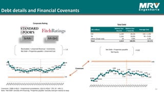Debt details and Financial Covenants
Covenant
brAA- AA-(br)
34
Corporate Rating
Net Debt + Properties payable___________________________________________________________________________________________________________________________________________________________________________________________________________________________________________________________________________________________________________
Net Equity
< 0.65
Receivables + Unearned Revenue + Inventories_________________________________________________________________________________________________________________________________________________________________________________________________________________________________________________________________________________________________________________________________________________________________________________________________________________________________
Net Debt + Properties payable + Unearned Cost
> 1.6
Covenants: 1Q08 to 4Q12 – Proportional consolidation; 1Q13 to 4Q16 – CPC 19 – IFRS 11.
Note: “Net Debt” excludes SFH financing. “Properties payable” excludes land part relative to swap
Total Debt
(R$ million)
Balance Due
Dec/16
Balance Due
/ Total (%)
CDI 1,139 49.2% CDI + 1.4%
TR 1,156 50.0% TR + 9.0%
Others (fixed rate) 18 0.8% 5.0%
Total 2,314 100.0% 13.11%
Average Cost
 