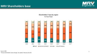 Shareholders’ base by region
% Free Float
MRV Shareholders base
35Source: MRV
*Annual shareholders' base average; Last update: February 28, 2017.
 