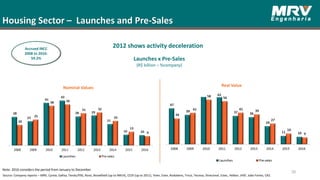 Housing Sector – Launches and Pre-Sales
38
Launches x Pre-Sales
(R$ billion – %company)
2012 shows activity decelerationAccrued INCC
2008 to 2016:
59.2%
Nominal Values Real Value
Source: Company reports – MRV, Cyrela, Gafisa, Tenda,PDG, Rossi, Brookfield (up to 9M14), CCDI (up to 2011), Viver, Even, Rodobens, Trisul, Tecnisa, Direcional, Eztec, Helbor, JHSF, João Fortes, CR2.
Note: 2016 considers the period from January to December.
 