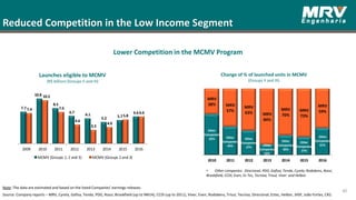 Other
Companies
62% Other
Companies
43%
Other
Companies
37%
Other
Companies
16%
Other
Companies
30%
Other
Companies
27%
Other
Companies
41%
MRV
38% MRV
57%
MRV
63% MRV
84%
MRV
70%
MRV
73%
MRV
59%
2010 2011 2012 2013 2014 2015 2016
Reduced Competition in the Low Income Segment
40
Launches eligible to MCMV
(R$ billion) (Groups II and III)
Note: The data are estimated and based on the listed Companies’ earnings releases.
Source: Company reports – MRV, Cyrela, Gafisa, Tenda, PDG, Rossi, Brookfield (up to 9M14), CCDI (up to 2011), Viver, Even, Rodobens, Trisul, Tecnisa, Direcional, Eztec, Helbor, JHSF, João Fortes, CR2.
Lower Competition in the MCMV Program
Change of % of launched units in MCMV
(Groups II and III)
• Other companies: Direcional, PDG, Gafisa, Tenda, Cyrela, Rodobens, Rossi,
Brookfield, CCDI, Even, Ez Tec, Tecnisa, Trisul, Viver and Helbor.
7.7
10.8
8.5
6.7
6.1
5.2 5.7
6.6
7.4
10.5
7.6
4.6
3.3
4.0
5.8
6.6
2009 2010 2011 2012 2013 2014 2015 2016
MCMV (Groups 1, 2 and 3) MCMV (Groups 2 and 3)
 