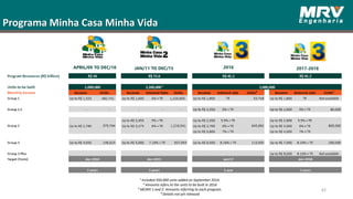 Programa Minha Casa Minha Vida
84% das vendas MRV são
realizadas pelo sistema
PRICE*
2
APRIL/09 TO DEC/10 JAN/11 TO DEC/15
¹ Included 350,000 units added on September 2014.
² Amounts refers to the units to be built in 2016
³ MCMV 1 and 2: Amounts referring to each program.
⁴ Details not yet released
2017-20182016
43
 