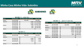Minha Casa Minha Vida: Subsidies
2
SUBSIDIES
44
Group Monthly Income Metropolitan regions of SP, RJ, DF Other cities
Group 1
Up to R$ 1,800 Up to 90% Up to 90%
Up to R$ 2,350 47,500R$ Up to R$ 40,000
Up to R$ 2,600 15,835R$ Up to R$ 12,665
Group 2 Up to R$ 2,350 29,000R$ Up to R$ 27,420
Up to R$ 2,790 14,765R$ Up to R$ 11,810
Up to R$ 3,275 6,115R$ Up to R$ 4,895
Up to R$ 4,000 2,585R$ Up to R$ 2,535
Group 3 Up to R$ 7,000 -R$ -R$
Group 3 Plus Up to R$ 9,000 -R$ -R$
M CM V 3 - (2 0 1 7 -2 0 1 8 )
Group 1,5
Group Monthly Income Metropolitan regions of SP, RJ, DF Other cities
Group 1 Up to R$ 1,800 Up to 90% Up to 90%
Group 1,5 Up to R$ 2,350 45,000R$ Up to R$ 40,000
Up to R$ 2,350 27,500R$ Up to R$ 26,000
Up to R$ 2,790 14,000R$ Up to R$ 11,200
Up to R$ 3,275 5,800R$ Up to R$ 4,640
Up to R$ 3,600 2,450R$ Up to R$ 2,405
Group 3 Up to R$ 6,500 -R$ -R$
Group 2
M CM V 3 - (2 0 1 6 )
Group Monthly Income Metropolitan regions of SP, RJ, DF Other cities
Group 1
Up to R$ 1,600 Up to 95% Up to 95%
Group 1,5 - -R$ -R$
Up to R$ 2,325 25,000R$ 17,960R$
Up to R$ 2,790 10,783R$ 2,113R$
Up to R$ 3,275 2,113R$ 2,113R$
- -R$ -R$
Group 3 Up to R$ 5,000 -R$ -R$
Group 2
M CM V 2
2
 