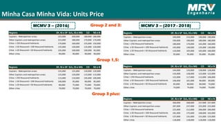 Minha Casa Minha Vida: Units Price
Group 1,5:
Group 2 and 3:
Group 3 plus:
MCMV 3 – (2017 - 2018)MCMV 3 – (2016)
45
Regions DF, RJ e SP SUL, ES e MG CO NE e N
Capitals - Metropolitan areas 240,000 215,000 190,000 190,000
Other Capitals and metropolitan areas 230,000 190,000 180,000 180,000
Cities < 250 thousand habitants 180,000 170,000 165,000 160,000
Cities ≥ 50 thousand < 100 thousand habitants 145,000 140,000 135,000 130,000
Cities ≥ 20 thousand < 50 thousand habitants 110,000 105,000 105,000 100,000
Other cities 95,000 95,000 95,000 95,000
Regions DF, RJ e SP SUL, ES e MG CO NE e N
Capitals - Metropolitan areas 144,000 133,000 128,000 128,000
Other Capitals and metropolitan areas 133,000 128,000 122,000 122,000
Cities < 250 thousand habitants 122,000 117,000 112,000 106,000
Cities ≥ 50 thousand < 100 thousand habitants 106,000 101,000 96,000 90,000
Cities ≥ 20 thousand < 50 thousand habitants 85,000 80,000 80,000 74,000
Other cities 74,000 74,000 74,000 74,000
Regions DF, RJ e SP SUL, ES e MG CO NE e N
Capitals - Metropolitan areas 300,000 268,000 237,000 237,000
Other Capitals and metropolitan areas 287,000 237,000 225,000 225,000
Cities < 250 thousand habitants 225,000 212,000 206,000 200,000
Cities ≥ 50 thousand < 100 thousand habitants 181,000 175,000 168,000 162,000
Cities ≥ 20 thousand < 50 thousand habitants 137,000 131,000 131,000 125,000
Other cities 118,000 118,000 118,000 118,000
Regions DF, RJ e SP SUL, ES e MG CO NE e N
Capitals - Metropolitan areas 225,000 200,000 180,000 180,000
Other Capitals and metropolitan areas 215,000 180,000 170,000 170,000
Cities < 250 thousand habitants 170,000 160,000 155,000 150,000
Cities ≥ 50 thousand < 100 thousand habitants 135,000 130,000 125,000 120,000
Cities ≥ 20 thousand < 50 thousand habitants 105,000 100,000 100,000 95,000
Other cities 90,000 90,000 90,000 90,000
Regions DF, RJ e SP SUL, ES e MG CO NE e N
Capitals - Metropolitan areas 135,000 125,000 120,000 120,000
Other Capitals and metropolitan areas 125,000 120,000 115,000 115,000
Cities < 250 thousand habitants 115,000 110,000 105,000 100,000
Cities ≥ 50 thousand < 100 thousand habitants 100,000 95,000 90,000 85,000
Cities ≥ 20 thousand < 50 thousand habitants 80,000 75,000 75,000 70,000
Other cities 70,000 70,000 70,000 70,000
 