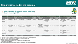Resources invested in the program
2
 Group I – According to Ministry of Planning Budget (PAC)
 Group II – According to FGTS
• Until 2015: In Group II, subsidy has contribution of 17.5% from National Treasury and 82.5% from FGTS.
• After 2015: In Group II, National Treasury contribution is of 10% and of FGTS is 90%.
**MCMV3: investments estimated for 2015 to 2018
- FGTS has complementary subsidies (up to R$ 27,500 per unit) + Interest Rates subsidy.
- OGU: National General Budget
* The number of units to be contracted remains the same as that proposed at the beginning of the MCMV 3.
Source: http://www.cgu.gov.br/
46
Program Groups Family Income
Contracted
Units
Resources (R$ million) Family Income
Units up to
Ago./2015
Resources (R$
million)
Family Income
Units up to
Jan/2017
Resources (R$
million)
Family Income
Estimated
Units
Resources (R$
million)
Group 1 Up to R$1,395 482,741 R$ 17,999 (OGU) Up to R$ 1,600 1,226,605 R$ 63,158 (OGU) Up to R$ 1,800 53,748 R$ 1,976 Up to R$ 1,800 170,000
Group 1.5
From R$ 1,800 to
R$ 2,350
From R$ 1,800 to R$
2,600 80,000
Group 2
From R$ 1,395 to
R$ 2,790
375,764
R$ 2,047 (OGU) +
R$ 2,764 (Complement) +
R$ 2 (Interest Subsidy)
From R$ 1,600 to
R$ 3,275
1,213,341
R$ 5,037 (OGU) +
R$ 10,681
(Complement) + R$
7,822 (Subsidy)
From R$ 2,350 to
R$ 3,600
645,692 R$ 6,593 (FGTS)
From R$ 2,600 to R$
4,000
800,000 R$ 8,900 (FGTS)
Group 3
From R$ 2,790 to
R$ 4,650
146,623 -
From R$ 3,275 to
R$ 5,000
307,054 -
From R$ 3,600 to
R$ 6,500
113,930 -
From R$ 4,000 to R$
7,000
200,000 -
Group 3 Plus
-
From R$ 7,000 to R$
9,000
Not Available -
TOTAL 1,005,128 R$ 25,20 2,750,000 R$ 86,70 813,370 R$ 97,145 2,000,000* 97,145*
MCMV 1 (Apr/2009 - Dec/2010) MCMV 2 (Jan/2011 - Ago/2015) MCMV 3 (Jan/2017 - Dec/2018)**
Not available
MCMV 3 (Jan/2016 - Jan/2017)**
 