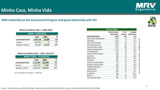 Minha Casa, Minha Vida
Minha Casa Minha Vida 1 (2009-2010)
Minha Casa Minha Vida 2 (2011- Nov/15)*
2
47
MRV leadership on the Government Program and good relationship with CEF
Source: Ministério das Cidades – 11/30/2015
Group I: monthly income up to R$1,600; Group II: monthly income from R$1,600 to R$3,275; Group III: monthly income from R$3,275 to R$5,000.
Total Contracts
(R$ million)
Nr of
Projects
Average
(R$ million)
MRV ENGENHARIA 6,553 519 12.6
DIRECIONAL ENGENHARIA 3,900 50 78.0
EMCCAMP 2,233 71 31.5
CURY CONSTRUTORA 1,900 60 31.7
SERTENGE SERVIÇOS 1,462 58 25.2
CONSTRUTORA TENDA 1,715 137 12.5
GRÁFICO ENGENHARIA 1,073 38 28.2
HF ENGENHARIA 934 28 33.3
CONSTRUTORA EMCASA 860 26 33.1
CANOPUS 846 46 18.4
BROOKFIELD 945 39 24.2
NOVOLAR 895 34 26.3
CASALTA CONSTRUÇÕES 779 56 13.9
AURORA CONSTRUTORA 651 44 14.8
AMORIMCOUTINHO 596 30 19.9
L MARQUEZZO 667 46 14.5
BAIRRO NOVO 669 35 19.1
JC GONTIJO 862 7 123.1
REALIZA 674 33 20.4
CCMCONSTRUTORA 682 22 31.0
Ranking MCMV
Source:MinistériodasCidades–Jul/2009toApr/14
Total MRV %
Contracted Units 1,005,128 50,384 5%
482,741 0 0%
522,387 50,384 10%
MCMV 1 (2009-2010)
Group I
Groups II and III
Total MRV %
Contracted Units 3,115,269 221,403 7%
1,242,745 3,180 0%
1,872,524 218,223 12%
Group I
Groups II and III
MCMV 2 (2011 - 11/30/2015)
 