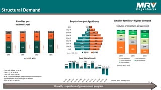 Structural Demand
Growth, regardless of government program
Source: IBGE, January 2016.
Source: IBGE, 2013
50
17%
17%
18%
15%
13%
9%
6%
3%
1%
11%
13%
14%
15%
15%
13%
10%
6%
3%
0 a 9
10 a 19
20 a 29
30 a 39
40 a 49
50 a 59
60 a 69
70 a 79
80 +
2010 2030
Class A/B: Above 10 M.W.
Class C: 2 to 10 M.W.
Class D/E: up to 2 M.W.
M.W. – minimum wages: lowest monthly remuneration
that employers must legally pay to workers.
2016 M. W.: R$ 880.00
Families per
Income Level
Real Salary Growth
Population per Age Group
Source : IBGE, 2013
Smaller families = higher demand
Evolution of inhabitants per apartment
52%
38%
19%
16%
21%
21%
15%
19%
25%
12% 15%
22%
5% 7% 12%
1970 1991 2010
Five inhabitants Four inhabitants
Three inhabitants Two inhabitants
One inhabitant
4.0%
9.4% 10.1%
7.4%
1.8%
8.8%
3.8%
8.6%
-0.8%
2.5%
-9.6%-11.4%
ClassC
ClassC
ClassC
ClassC
 