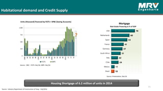 Habitational demand and Credit Supply
Units (thousand) financed by FGTS + SPBE (Saving Accounts)
Housing Shortgage of 6.2 million of units in 2014
Source: Presentation, Dec/16
51
Source : CBIC – FGTS: Dec/16; SBPE: Dec/16
78
60
53
41
37
31
22
24
11
10
USA
Netherlands
Spain
France
Germany
South Africa
Italy
Chile
Mexico
Brazil
Real Estate Financing as % of GDP
Mortgage
Source : Industry Department of Construction of Fiesp - Feb/2016
 