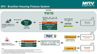 SFH - Brazilian Housing Finance System
FUNDING
Employers deposit 8% of
the monthly salary of all
workers (Nov/16)
Source: Caixa
Balance of
R$ 502
billion
Borrowers may use the
account balance linked to the
FGTS for
Mortgage
Termination of work
Retirement
Others
12%
66%
14%
8%
Interest Rate from
5% to 9.16% a.a +
TR
Units up to:
R$ 300,000
sbpe
Deposits made on the
savings of commercial banks
Real Estate Credit
Legal Reserves
Free Resources
65%
30%
5%
SBPE Resources
Market Rate
Interest Rate from
9.75% 1 to 11% +TR
Units of R$300,000 to
R$950,000*
Borrowers can go to any bank and
apply for a real estate loan
according to their credit rating
Interest Rate from 12.252 % +TR
Units above:
R$950,000Notes:
1) If the client has a salary account in CEF the interest rate can reach 9.75%. In BB it can reach 9.65%+TR.
2) If the client has a salary account in the bank, the interest rate can reach 10.7%+TR.
3) 20% for compulsory deposit (remunerated by SELIC) and 10% for additional compulsory (corrected by TR)
* States of DF, MG, RJ, SP: R$ 950,000; other states: R$ 750,000.
3% per year+TR
52
 