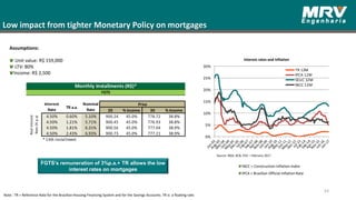 Low impact from tighter Monetary Policy on mortgages
54
Assumptions:
Unit value: R$ 159,000
LTV: 80%
Income: R$ 2,500
Note : TR = Reference Rate for the Brazilian Housing Financing System and for the Savings Accounts. TR is a floating rate.
FGTS’s remuneration of 3%p.a.+ TR allows the low
interest rates on mortgages
Interest rates and Inflation
INCC = Construction Inflation Index
IPCA = Brazilian Official Inflation Rate
Source: IBGE, BCB, FGV – February 2017
20 % Income 30 % Income
4.50% 0.60% 5.10% 900.24 45.0% 776.72 38.8%
4.50% 1.21% 5.71% 900.45 45.0% 776.93 38.8%
4.50% 1.81% 6.31% 900.56 45.0% 777.04 38.9%
4.50% 2.43% 6.93% 900.73 45.0% 777.21 38.9%
* 13th Installment
RealInterest
Rate(%p.a)
Interest
Rate
Nominal
Rate
Monthly Installments (R$)*
FGTS
TR a.a.
Price
0%
5%
10%
15%
20%
25%
30%
TR 12M
IPCA 12M
SELIC 12M
INCC 12M
 