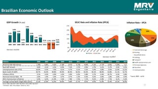 Brazilian Economic Outlook
SELIC Rate and Inflation Rate (IPCA)
Data base: Fev/2017
Inflation Rate – IPCA
* Source: IBGE – Jul/16
57
GDP Growth (% yoy)
4.0%
6.0%
5.0%
-0.2%
7.6%
3.9%
1.8%
2.7%
0.1% -3.7% -3.5% 0.5%
2006 2007 2008 2009 2010 2011 2012 2013 2014 2015 2016 2017
Data base: Oct/2016.
Indexes 2006 2007 2008 2009 2010 2011 2012 2013 2014 2015 2016 2017
Nominal GDP (R$ trillion) 2.369 2.661 3.032 3.185 3.675 4.158 4.403 5.332 5.779 6.001 6.266 n.d.
Real GDP Growth 4.0% 6.1% 5.2% -0.3% 7.5% 2.7% 0.9% 2.7% 0.1% -3.7% -3.5% 0.5%
Unemployment rate (YTD) 10.0% 9.3% 7.9% 8.1% 6.7% 6.1% 5.5% 5.4% 6.8% 9.0% 12.0% 13.2%
Bank Credit (% GDP) 30.7% 33.4% 40.8% 44.4% 46.4% 50.2% 54.2% 56.1% 58.0% 53.8% 51.1% 52.7%
Inflation (IPCA) 3.1% 4.5% 5.9% 4.3% 5.9% 6.5% 5.8% 5.7% 6.4% 10.7% 6.3% 4.8%
Nominal Interest Rate - TR 2.0% 1.4% 1.6% 0.7% 0.7% 1.2% 0.3% 0.2% 0.9% 1.8% 2.0% 0.4%
INCC (Construction inflation) 5.0% 6.2% 11.9% 3.3% 7.8% 7.5% 7.1% 8.1% 6.9% 7.5% 6.1% 6.2%
Average Central Bank Target Rate (Selic) 15.3% 12.0% 12.4% 10.0% 9.8% 11.7% 8.5% 8.4% 11.0% 15.4% 14.2% 10.4%
Source: IBGE-Mar/2017; BCB -Mar/2017; FGV e CMN -Mar/2017
*Estimates : BCB -Focus Report -March 31, 2017
 