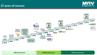 37 years of success
6
3.000 units per year 25.000 units per year 40.000 units per year
ADRs Level1
MRV
Foundation
Beginning of
relationship
Beginning of
Geographic
diversification
Enactment of
Correspondent
of Trust by
Financial
Institutions
Banks take over
housing credits
Private Equity
IPO
1st Negotiation
Correspondent
MRV LOG
Foundation
Equity Follow-On
MCMV 1
MCMV 2
MCMV 3
ADRs Level1
 