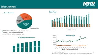 0
500,000
1,000,000
1,500,000
2,000,000
2,500,000
3,000,000
MRV Other Homebuilders (average)
Sales Channels
* Períod: June 2016
Sales Channels
Força de Vendas
Website visits
64
 85,6 million of Brazilians with internet access.
 56% of C Class has internet access
Source: Portal EBC (Apr/2015) and L3CRM (Aug/2015)
Source : Similar Web, Mar 2017
Other companies: Rossi, Gafisa, PDG, Tenda, Living, Tecnisa, Even, Direcional, Brookfield, Cury, Helbor, Eztec
Sales Force
 