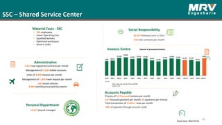 66
SSC – Shared Service Center
• 285 employees
• Lower Operating Cost
• Qualified workers
• Optimized workspace
• Work in shifts
124 Thousand payment per month. 34 payments per minute.
Total transactions of 1 billion reais per month
89% of payment through account credit
14,257 payroll managed
Material Facts - SSC
Administrative
Process of 56 Thousand invoices per month
Management of 3,000 mobile accounts
Enter of 3,800 invoices per month
Management of 1,000 travel request per month
200 rented vehicles
4,800 monthly processed documents
Invoices Centre
Accounts Payable
Personal Department
Social Responsibility
30,967 Released units in 2014
250 new contracts per month
Data-base: March/16
Volume of processed invoices
1Q14 2Q14 3Q14 4Q14 1Q15 2Q15 3Q15 4Q15 1Q16 2Q16 3Q16 4Q16 Mar16 Jan17 Feb17 Mar17
Note: does not include Prime and MRL
Source: SAP
2,414 new registered contracts per month
 