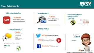 Resolved demands on 1st contact
91.92%
2016
Relationship Portal
General Accesses:
1,459,545
2016
54,836
Number of
Answered
Calls
Monthly Average –
March 2016
Costumer Service
“Conexão MRV”
+178,000
Views of the videos
“Conexão MRV”
#MeuMundoMelhor
+5,000,000
Views of the videos
#MeuMundoMelhor
Complaints:
0.32%*
Year 2016
MRV in Midias
361,186 followers in Twitter
607,601 followers in Google +
3 million of Facebook fans
*Number of complaints over total clients (5 years) – Annual view
Client Relationship
67
Client Access:
67,246
Monthly Average of Single
Calls
 