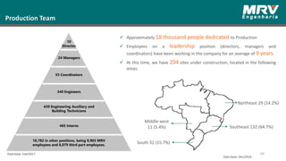 Production Team
 Approximately 18 thousand people dedicated to Production
 Employees on a leadership position (directors, managers and
coordinators) have been working in the company for an average of 9 years.
 At this time, we have 204 sites under construction, located in the following
areas:
Northeast 29 (14.2%)
Middle-west
11 (5.4%)
South 32 (15.7%)
Southeast 132 (64.7%)
10
Director
24 Managers
55 Coordinators
340 Engineers
439 Engineering Auxiliary and
Building Technicians
465 interns
18,782 in other positions, being 9,903 MRV
employees and 8,879 third part employees.
Data-base: Dec/2016
Data-base: Feb/2017 69
 