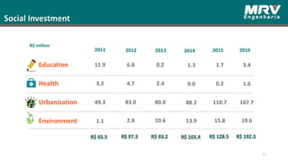 Social Investment
Education
Health
Urbanization
Environment
2011 2012
11.9 6.8
3.2 4.7
49.3 83.0
1.1 2.8
R$ million
2013
0.2
2.4
80.0
10.6
2014
1.3
0.0
88.2
13.9
2015
1.7
0.2
110.7
15.8
71
2016
3.4
1.6
167.7
19.6
 