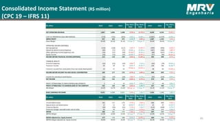 Consolidated Income Statement (R$ million)
(CPC 19 – IFRS 11)
85
R$ million 4Q16 3Q16 4Q15
Chg. 4Q16 x
3Q16
Chg. 4Q16 x
4Q15
2016 2015
Chg. 2016 x
2015
NET OPERATING REVENUE 1,067 1,096 1,208 2.7% ↓ 11.7% ↓ 4,249 4,763 10.8% ↓
COST OF PROPERTIES SOLD AND SERVICES (710) (743) (833) 4.4% ↓ 14.8% ↓ (2,862) (3,324) 13.9% ↓
GROSS PROFIT 357 353 375 1.1% ↑ 5.0% ↓ 1,387 1,439 3.6% ↓
Gross Margin 33.4% 32.2% 31.1% 1.2 p.p. ↑ 2.4 p.p. ↑ 32.6% 30.2% 2.4 p.p. ↑
OPERATING INCOME (EXPENSES)
Selling expenses (133) (128) (117) 4.4% ↑ 14.4% ↑ (499) (458) 9.0% ↑
General & Administrative Expenses (69) (77) (77) 10.0% ↓ 10.3% ↓ (287) (280) 2.8% ↑
Other operating income (expenses), net (24) (17) (29) 47.6% ↑ 16.3% ↓ (88) (107) 17.6% ↓
Equity Income (16) (13) (25) 23.6% ↑ 33.4% ↓ (57) (96) 40.2% ↓
INCOME BEFORE FINANCIAL INCOME (EXPENSES) 113 118 128 4.2% ↓ 11.4% ↓ 455 498 8.7% ↓
FINANCIAL RESULTS
Financial expenses (14) (12) (14) 9.0% ↑ 2.1% ↓ (63) (78) 19.4% ↓
Financial income 59 54 52 9.6% ↑ 14.2% ↑ 228 196 16.3% ↑
Financial income from receivables from real estate development 10 17 14
42.6% ↓ 26.5% ↓
48 82 41.0% ↓
INCOME BEFORE INCOME TAX AND SOCIAL CONTRIBUTION 169 177 179 4.7% ↓ 5.8% ↓ 668 699 4.3% ↓
Income Tax and Social Contribution (26) (24) (26) 7.8% ↑ 0.7% ↓ (94) (103) 8.9% ↓
NET INCOME 143 153 153 6.6% ↓ 6.7% ↓ 574 595 3.5% ↓
PROFIT ATTRIBUTABLE TO NON-CONTROLLING INTERESTS 2 4 14 0.0% ↑ 0.0% ↑ 17 48 0.0% ↑
PROFIT ATTRIBUTABLE TO SHAREHOLDERS OF THE COMPANY 142 150 140 5.4% ↓ 1.2% ↑ 557 548 1.7% ↑
Net Margin 13.3% 13.7% 11.6% 0.4 p.p. ↓ 1.7 p.p. ↑ 13.1% 11.5% 1.6 p.p. ↑
BASIC EARNINGS PER SHARE 0.321 0.340 0.317 5.4% ↓ 1.3% ↑ 1.263 1.240 1.8% ↑
R$ million 4Q16 3Q16 4Q15
Chg. 4Q16 x
3Q16
Chg. 4Q16 x
4Q15
2016 2015
Chg. 2016 x
2015
Income before taxes 169 177 179 4.7% ↓ 5.8% ↓ 668 699 4.3% ↓
Depreciation and Amortization 12 11 10 18.0% ↑ 29.2% ↑ 42 37 13.3% ↑
Financial Results (56) (59) (52) 5.7% ↓ 7.9% ↑ (214) (200) 6.7% ↑
Financial charges recorded under cost of sales 35 34 37 2.5% ↑ 4.7% ↓ 140 133 5.3% ↑
EBITDA 160 162 174 1.4% ↓ 7.7% ↓ 637 669 4.7% ↓
EBITDA Margin 15.0% 14.8% 14.4% 0.2 p.p. ↑ 0.7 p.p. ↑ 15.0% 14.0% 1.0 p.p. ↑
EBITDA Adjusted (ex. Equity Income) 177 176 198 0.5% ↑ 10.9% ↓ 694 764 9.2% ↓
EBITDA Margin adjusted (ex. Equity Income) 16.6% 16.0% 16.4% 0.5 p.p. ↑ 0.2 p.p. ↑ 16.3% 16.0% 0.3 p.p. ↑
 