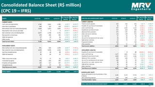 86
Consolidated Balance Sheet (R$ million)
(CPC 19 – IFRS)
ASSETS 12/31/16 9/30/16 12/31/15
Var. Dec/16 x
Sep/16
Var. Dec/16 x
Dec/15
CURRENT ASSETS
Cash and cash equivalents 1,764 1,661 1,596 6.2% ↑ 10.5% ↑
Short-term investments 258 133 128 93.0% ↑ 100.5% ↑
Receivables from real estate development 1,658 1,953 2,069 15.1% ↓ 19.9% ↓
Receivables from services provided 4 3 6 28.3% ↑ 39.9% ↓
Real estate for sale and development 3,077 2,748 2,726 12.0% ↑ 12.9% ↑
Recoverable current taxes 229 205 196 11.9% ↑ 16.8% ↑
Deferred expenses 57 54 44 6.3% ↑ 30.0% ↑
Other assets 74 57 54 30.3% ↑ 37.6% ↑
Total Current Assets 7,120 6,813 6,820 4.5% ↑ 4.4% ↑
NONCURRENT ASSETS
Receivables from real estate development 991 935 1,204 6.0% ↑ 17.6% ↓
Real estate for sale and development 3,059 3,036 2,256 0.8% ↑ 35.6% ↑
Due from related parties 37 38 88 4.3% ↓ 58.5% ↓
Deferred expenses 36 40 32 9.5% ↓ 11.2% ↑
Other noncurrent assets 73 71 62 1.8% ↑ 16.8% ↑
Investment property 783 676 740 16.0% ↑ 5.9% ↑
Property and equipment 140 127 105 10.1% ↑ 32.9% ↑
Intangible Assets 86 87 84 0.6% ↓ 2.1% ↑
Total Noncurrent Assets 5,207 5,010 4,573 3.9% ↑ 13.9% ↑
TOTAL ASSETS 12,327 11,823 11,392 4.3% ↑ 8.2% ↑
LIABILITIES AND SHAREHOLDERS' EQUITY 12/31/16 9/30/16 12/31/15
Var. Dec/16 x
Sep/16
Var. Dec/16 x
Dec/15
CURRENT LIABILITIES
Trade accounts payable 315 310 254 1.6% ↑ 23.9% ↑
Payables for purchase of investments 35 41 40 15.8% ↓ 3.6% ↑
Loans and financing 937 1,105 1,119 15.2% ↓ 16.2% ↓
Payables for purchase of land 515 610 348 15.6% ↓ 47.9% ↑
Advances from customers 675 702 852 3.9% ↓ 20.8% ↓
Labor and social liabilities 110 128 110 13.9% ↓ 0.4% ↑
Tax liabilities 57 44 56 29.9% ↑ 2.6% ↑
Accrual for maintenance of real estate 40 40 37 0.3% ↑ 8.5% ↑
Deferred tax liabilities 59 72 67 18.6% ↓ 12.9% ↓
Proposed dividends 132 - 130 - 1.7% ↑
Other payables 49 51 38 4.0% ↓ 29.7% ↑
Total Current Liabilities 2,924 3,103 3,050 5.8% ↓ 4.1% ↓
NONCURRENT LIABILITIES
Payables for purchase of investments - 4 32 100.0% ↓ 88.4% ↓
Loans and financing 1,377 1,001 1,131 37.6% ↑ 21.7% ↑
Payables for purchase of land 1,695 1,372 1,166 23.6% ↑ 45.4% ↑
Advances from customers 629 659 717 4.7% ↓ 12.3% ↓
Accrual for maintenance of real estate 100 97 99 2.8% ↑ 1.1% ↑
Accrual for civil, labor, and tax risks 98 96 92 2.0% ↑ 6.6% ↑
Deferred tax liabilities 40 34 42 16.6% ↑ 4.7% ↓
Other liabilities 27 20 13 37.3% ↑ 106.6% ↑
Total Noncurrent Liabilities 3,965 3,282 3,292 20.8% ↑ 20.4% ↑
SHAREHOLDERS' EQUITY
Equity attributable to the shareholders of the
Company
5,184 5,173 4,776 0.2% ↑ 8.5% ↑
Non-controlling Interests 254 264 274 3.9% ↓ 7.5% ↓
Total Shareholders' Equity 5,437 5,437 5,050 0.0% ↑ 7.7% ↑
TOTAL LIABILITIES AND SHAREHOLDERS’ EQUITY 12,326 11,823 11,392 4.3% ↑ 8.2% ↑
 