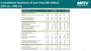 87
Consolidated Statement of Cash Flow (R$ million)
(CPC 19 – IFRS 11)
Consolidated (R$ million) 4Q16 3Q16
Chg. 4Q16 x
3Q16
2016 2015
Chg. 2016 x
2015
CASH FLOWS FROM OPERATING ACTIVITIES
Net income 143 153 6.6% ↓ 574 595 3.5% ↓
Adjustments to reconcile net income to cash used in operating activities 109 130 15.9% ↓ 458 382
20.0% ↑
Decrease (increase) in operating assets 55 (29) 287.7% ↓ 146 477 69.4% ↓
Increase (decrease) in operating liabilities (133) (185) 28.2% ↓ (603) (427) 41.2% ↑
Net cash used in operating activities 174 69 153.9% ↑ 576 1,028 44.0% ↓
CASH FLOWS FROM INVESTING ACTIVITIES
Decrease (increase) in investment securities (111) 15 834.0% ↓ (105) 43 340.8% ↓
Advances to related parties (90) (31) 190.1% ↑ (363) (305) 18.8% ↑
Receipts from related parties 93 39 137.2% ↑ 422 283 49.2% ↑
Decrease in (acquisition of/contribution to) investments (124) 15 952.8% ↓ (101) (10) 899.3% ↑
Payment for acquisition of subsidiary (11) (42) 73.5% ↓ (44) (38) 15.0% ↑
Acquisition of fixed and intangible assets (27) (27) 0.0% ↓ (90) (74) 21.4% ↑
Net cash used in investing activities (271) (31) 770.2% ↑ (310) (101) 205.8% ↑
CASH FLOWS FROM FINANCING ACTIVITIES
Proceeds from shares issuance - - - - - -
Proceeds from stock options' exercise 0 1 (88.3%) 1 3 67.2% ↓
Treasury shares - (1) 100.0% ↓ (3) 4 166.5% ↓
Treasury shares - - - - (39) 100.0% ↓
Proceeds from loans, financing and debenture 795 440 80.6% 1,928 1,178 63.7% ↑
Payment of loans, financing and debenture (584) (470) 24.2% ↑ (1,863) (1,465) 27.2% ↑
Capital transaction 0 (0) 241.5% ↓ (1) 0 435.0% ↓
Net contributions (distributions) of noncontrolling interests (12) (309) 96.0% ↓ (34) (58) 40.5% ↓
Advanced payment from related companies - - - - - -
Net cash (used in) generated by financing activities 199 (339) 158.7% ↓ (128) (548) 76.6% ↓
INCREASE (DECREASE) IN CASH AND CASH EQUIVALENTS, NET 102 (301) 133.9% ↓ 138 378 63.5% ↑
CASH AND CASH EQUIVALENTS
Cash and cash equivalents at beginning of the period 1,661 1,628 2.1% ↑ 1,596 1,217 31.1% ↑
Cash and cash equivalents at end of the period 1,764 1,661 6.2% ↑ 1,764 1,596 10.5% ↑
 