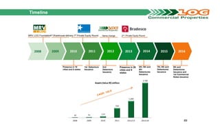 32 51 113
750
1,300
2,700
2008 2009 2010 2011 2012/13 2015/16
Assets Value R$ million
1st Warehouse deliveryMRV LOG Foundation 1St Private Equity Round 2nd Private Equity RoundName change
Presence in 18
cities and 8 states
1st Debenture
Issuance
2nd
Debenture
Issuance
Presence in 26
cities and 9
states
4th, 5th and
6th
Debentures
Issuance
7th, 8th and
Debentures
Issuance
9th and
Debentures
Issuance and
1st Commercial
Notes issuance
89
Timeline
 