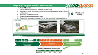 Logistics Complex Model – Warehouses
Factors of Success:
I. Strong demand and lack of available infrastructure
II. Experience in the distribution center market – 35 years experience in Brazil
and abroad
III. Expertise in land acquisition
IV. Low costs & integrated supply chain
V. Nationwide coverage: one-stop-shop for clients seeking logistics solutions
LOG Jundiaí
+ Multi-tenant
strategy
Business Model
1m 2m 3m 4m
15
m
16
m
17
m
18
m
19
m
20
m
22
m
23
m
10 to 25
years
Commercial Negotiation
Land Acquisition
Development
Construction
(negotiation with potential tenants)
Operation/management
and lease
13
m
14
m
Real Perspective LOG Jundiaí (aerial
picture)
Real Perspective LOG Jundiaí (aerial
picture) )
21
m
Estimated LOG Warehouses Occupancy Curve
Project 1º Q 2º Q 3º Q 4º Q
Warehouses 0% 30% 60% 90%
93
 
