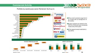 0.3%
0.7%
0.7%
0.8%
0.9%
1.1%
1.1%
1.1%
1.4%
1.9%
3.5%
4.0%
4.1%
5.4%
6.0%
8.3%
8.9%
9.0%
11.2%
14.8%
14.8%
Retail
Productsfor Animals
Entertainment
IT
RefrigeratedProducts
Transportation
Construction
Packaging
Energy/Telecom
Chemical
Beauty
Domestic Utilities
E-commerce
Logistics
Other
Clothing
Documents
Automotive
Pharmacist
Consumer Goods
Foodand Beverage
18.0%
23.0% 25.0% 25.0% 25.0%
13.5% 15.1% 15.5% 14.4% 13.5%
4Q15 1Q16 2Q16 3Q16 4Q16
Brazil LOG
23%
27%
29%
5%
16%
Until 12 months 12 to 24 months 24 to 36 months 36 to 48 months Over 48 months
Commercial Activity
Portfolio by warehouses sector Renters(in GLA sq.m)
94
The current contracts range from 2
to 10 years with an average term of
66 months;
Lease contracts are indexed to the
IGP M or IPCA and have contractual
review every three years;
One atypical rental model Built to
Suit (BTS);
Base Dec 31, 2016
Contract’s Maturity (per GLA) Brazil X LOG Vacancy
 