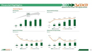 95
6.6 8.6
30.9
22.4
31.3 34.9
91.7%
31.0%
68.1%
32.9% 33.7% 36.1%
2011 2012 2013 2014 2015 2016
Adjusted Net Income Adjusted Net Income Margin
1.0
16.6
28.4
50.0
74.4 78.1
13.6%
59.8% 62.5%
73.6%
80.1% 80.7%
2011 2012 2013 2014 2015 2016
Adjusted Ebitda Adjusted Ebitda Margin
7,2
27,7
89.3
68.0
92.9 96.8
2011 2012 2013 2014 2015 2016
Historical figures
Adjusted FFO & Margin Adjusted Net Earnings & Margin
(R$ mm)(R$ mm and %)
(R$ mm and %)(R$ mm)
Net Revenues Adjusted EBITDA & Margin
CAGR
2011-2015
68.1 %
8.1
15.2
20.4 22.4
31.5 35.1
112.5%
55.1%
44.9%
33.0% 33.9% 36.3%
2011 2012 2013 2014 2015 2016
Adjusted FFO Adjusted FFO Margin
 