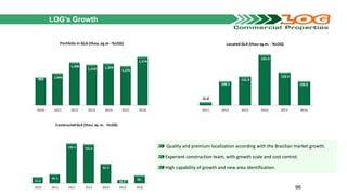 31.0
44.2
196.3 191.4
95.3
16.2
38,.
2010 2011 2012 2013 2014 2015 2016
ConstructedGLA (thou. sq. m. - %LOG)
Quality and premium localization according with the Brazilian market growth.
Experient construction team, with growth scale and cost control.
High capability of growth and new area identification.
LOG’s Growth
96
903
1,045
1,400
1,318 1,359
1,276
1,574
2010 2011 2012 2013 2014 2015 2016
Portfolio in GLA (thou. sq.m - %LOG)
15.0
108.5
131.9
231.0
150.9
108.8
2011 2012 2013 2014 2015 2016
Located GLA (thou sq.m. - %LOG)
 