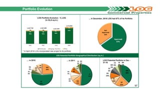 Portfolio Evolution
LOG Portfolio Evolution - % LOG
(in GLA sq.m.)
LOG Potential Portfolio in Dec -
31-16
MG
24%
SP
53%
ES
3%
PR
2%
GO
9%
RJ
9%
.... in 2010
SP
51%
MG
14%
GO
8%
PR
7%
CE
8%
RJ
7%
ES
3%
BA
2%
... in 2011
LOG Potential Portfolio Geographical Distribution (sq.m.)
... In December, 2016 LOG had 67% of its Portfolio
approved
97
* In April 2016 LOG incorporated new project to its portfolio
MG
38%
SP
22%
RJ
10%
PR
10%
ES
5%
GO
5%
CE
6%
SE
3%
BA
1%
Approved
67%
Not
Approved
33%
 