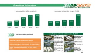 Operational Information
Accumulated Built GLA (in sq.m) %LOG Accumulated Delivered GLA (in sq.m) - % LOG
98
LOG delivers higher return rates to the shareholders
Assets evaluated in December 31, 2016 in R$2.7
billion.
LOG’s high cap rate compression capacity
LOG Drivers Value generation
Some Projects delivered until December- 31, 2016
LOG I, in
Contagem/MG
GLA: 58,417 sq.m
LOG Goiânia (G1,
G2, G3, G7 e G8),
in GO
GLA: 40,365 sq.m
LOG Hortolândia,
in SP
GLA: 53,492 sq.m
LOG São José dos
Pinhais, in PR
GLA: 24,929 sq.m
LOG Fortaleza, in
CE
GLA: 17,132 sq.m
LOG Feira de
Santana, in BA
GLA: 17,725 sq.m
616,404 621,968
621,968 627,251
627,251
Dec-15 Mar-16 Jun-16 Sep-16 Dec-16
665,177
670,181
687,542
698,776
703,290
Dec-15 Mar-16 Jun-16 Sep-16 Dec-16
 