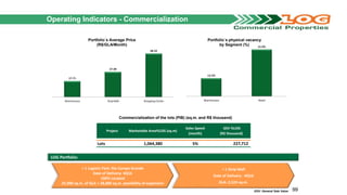 13.5%
15.9%
Warehouses Retail
17.71
27.89
48.42
Warehouses Strip Mall Shopping Center
Operating Indicators - Commercialization
Portfolio´s Average Price
(R$/GLA/Month)
Commercialization of the lots (PIB) (sq.m. and R$ thousand)
GSV: General Sale Value
Portfolio´s physical vacancy
by Segment (%)
+ 1 Logistic Park: Rio Campo Grande
Date of Delivery: 4Q16
100% Located
25,000 sq.m. of GLA + 28,000 sq.m. possibility of expansion
+ 1 Strip Mall
Date of Delivery : 4Q16
GLA: 2,524 sq.m.
LOG Portfolio:
99
Project Marketable Area%LOG (sq.m)
Sales Speed
(month)
GSV %LOG
(R$ thousand)
Lots 1,064,380 5% 227,712
 