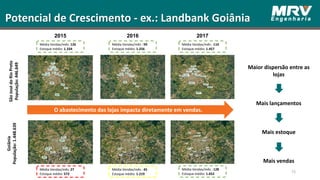 Potencial de Crescimento - ex.: Landbank Goiânia
15
SãoJosédoRioPreto
População:446.649
Goiânia
Média Vendas/mês: 126
Estoque médio: 1.334
Média Vendas/mês : 99
Estoque médio: 1.256
Média Vendas/mês : 110
Estoque médio: 1.457
2015 2016 2017
Goiânia
População:1.448.639
O abastecimento das lojas impacta diretamente em vendas.
Maior dispersão entre as
lojas
Mais lançamentos
Mais estoque
Mais vendas
Média Vendas/mês: 27
Estoque médio: 572
Média Vendas/mês : 45
Estoque médio: 1.219
Média Vendas/mês : 128
Estoque médio: 1.652
 